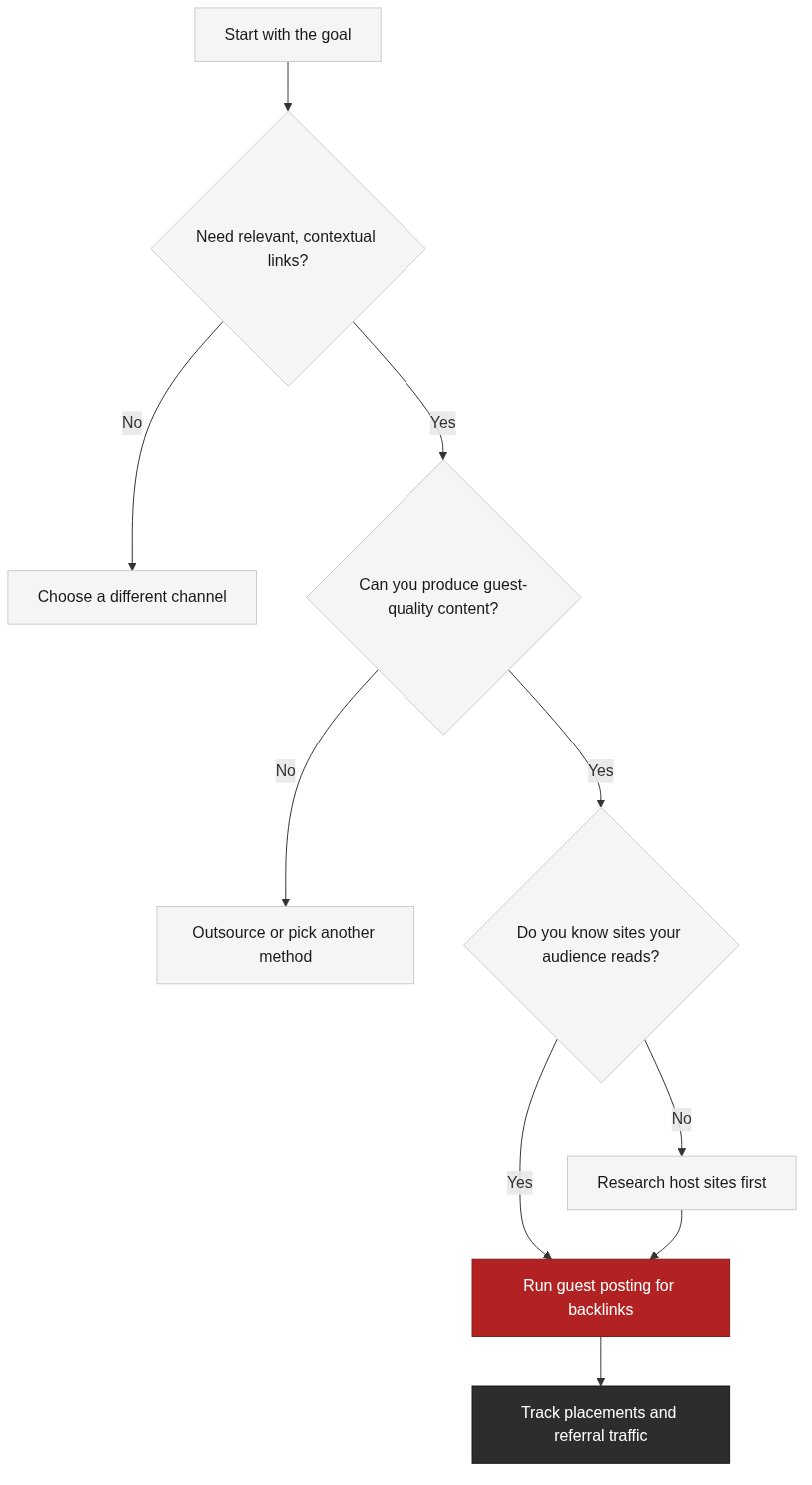 Choosing guest posting for backlinks by goal and resources