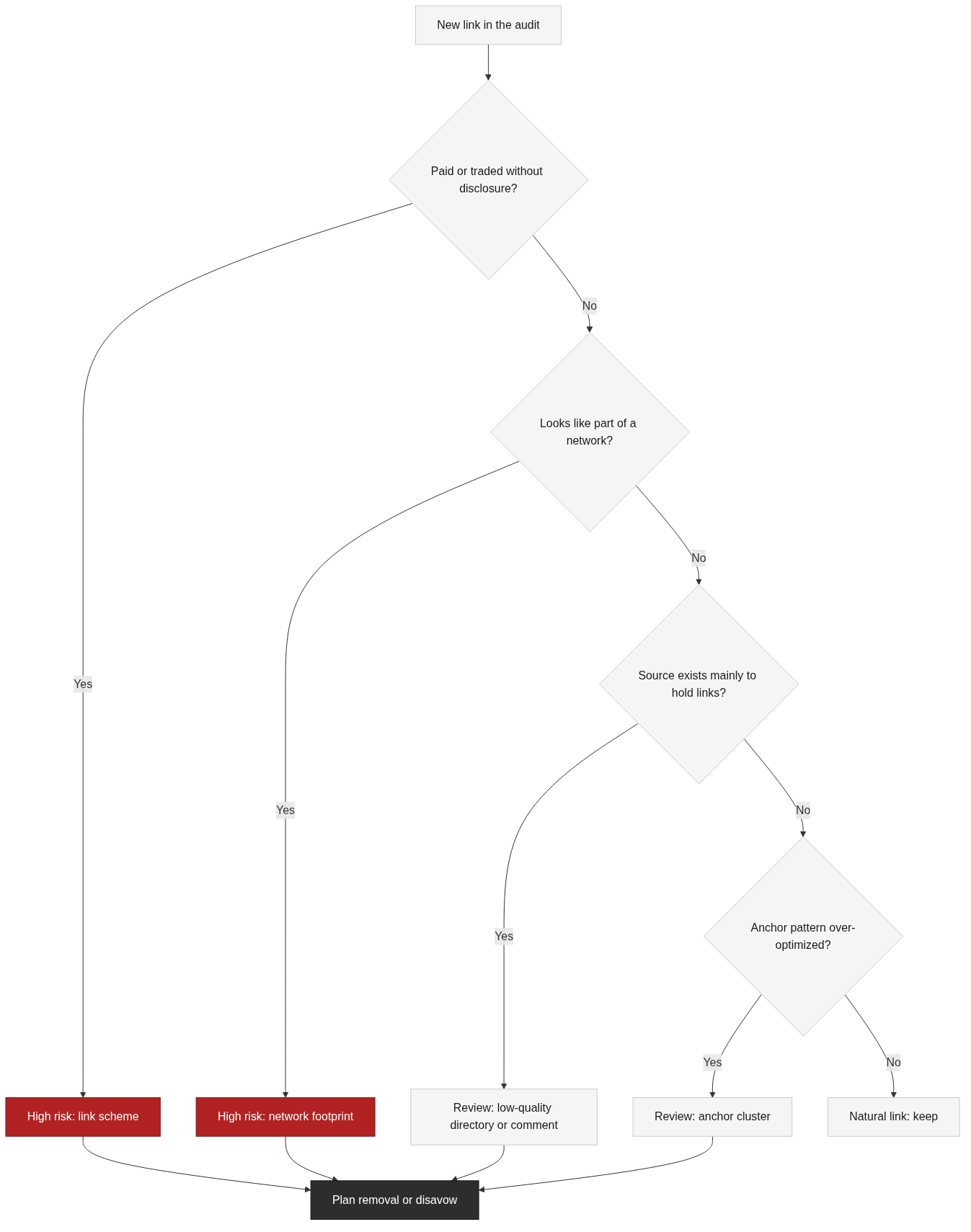 Classifying links by risk pattern