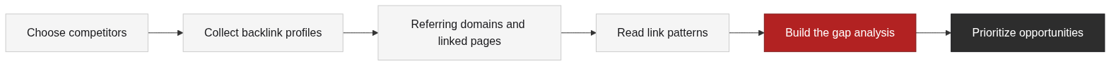 The competitive link analysis workflow
