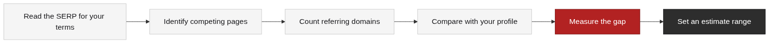 The estimation workflow