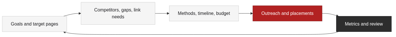 The checklist phases and the loop back to review