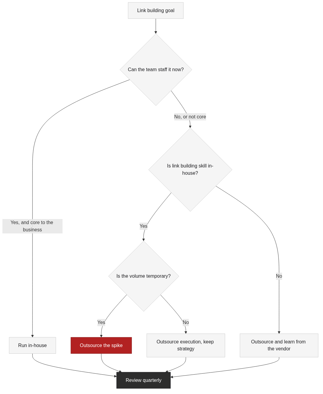 When outsourcing makes sense: the decision path