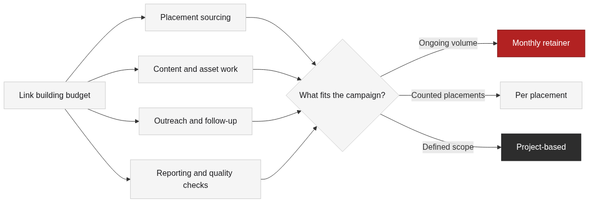 Where a link building budget goes, and which model fits