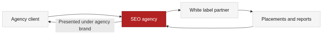 The white label loop: sell, produce, present