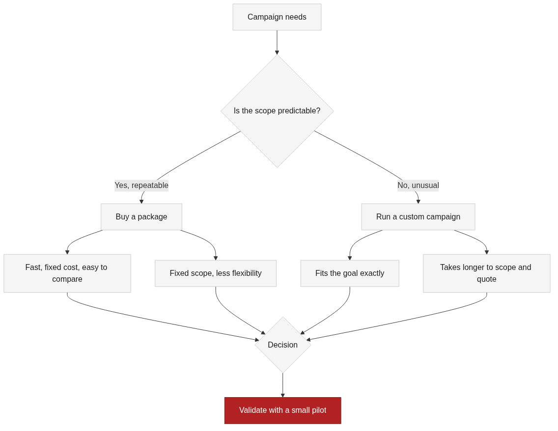 Package or custom campaign: the decision path