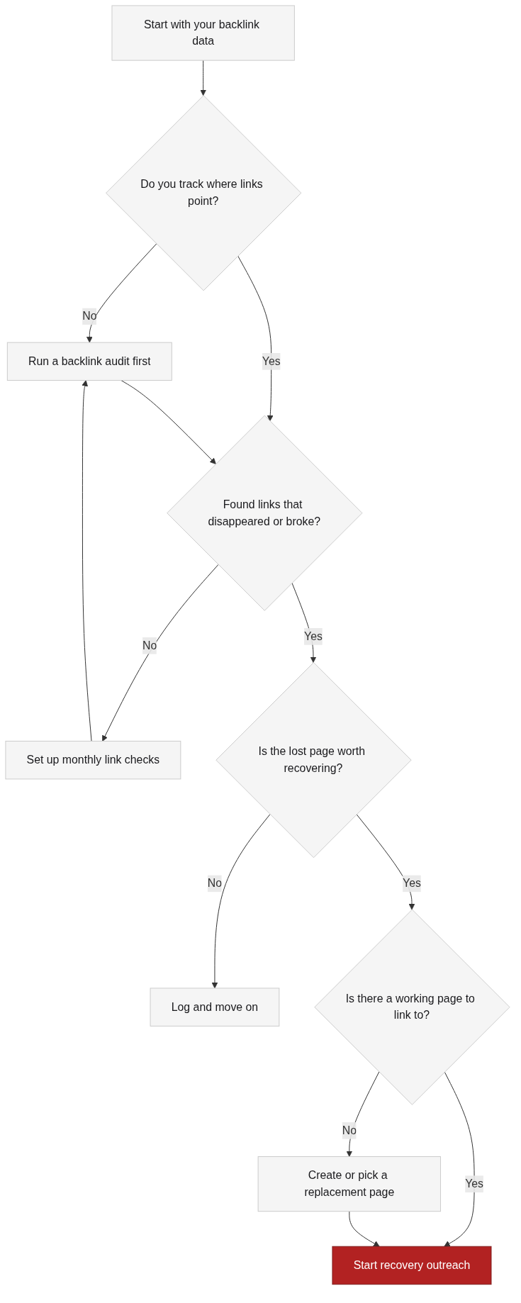 Choosing link reclamation by link history and asset readiness