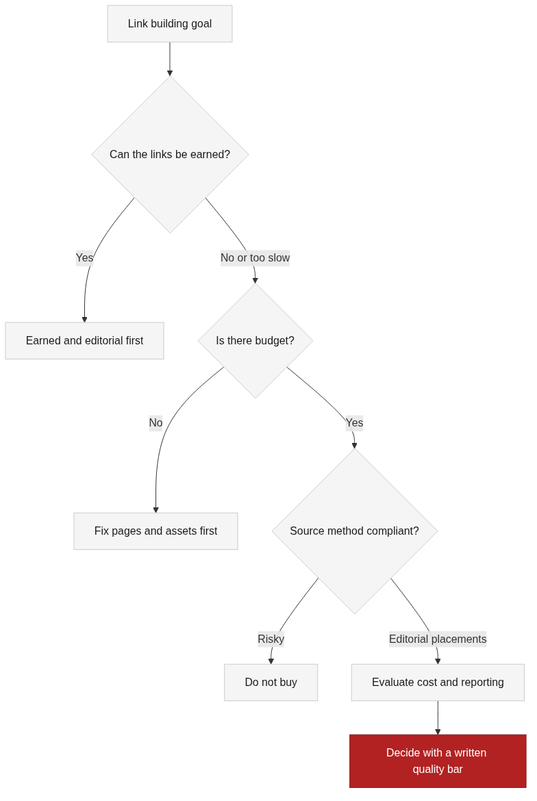 The buying decision path