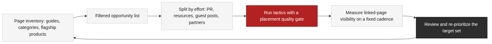 The ecommerce link building loop: inventory, opportunities, tactics, measurement