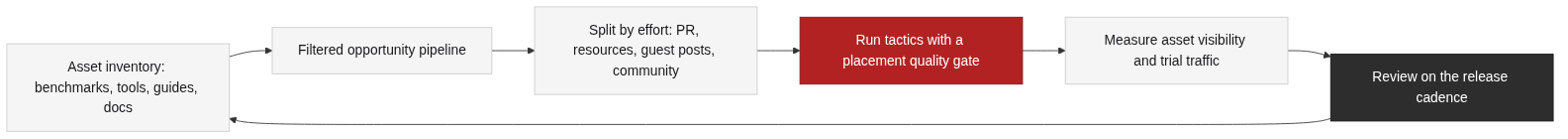 The SaaS link building loop: assets, pipeline, tactics, measurement