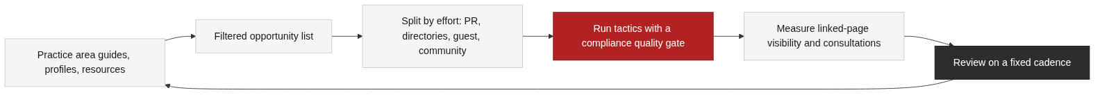 The law firm link building loop: pages, opportunities, tactics, measurement