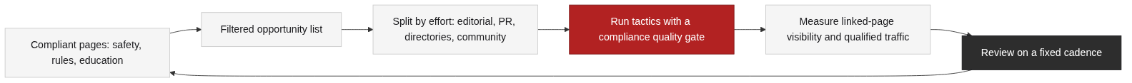 The iGaming link building loop: compliant pages, opportunities, tactics, measurement