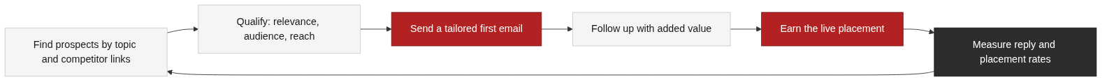 The outreach pipeline: prospect, qualify, email, follow up, place, and measure