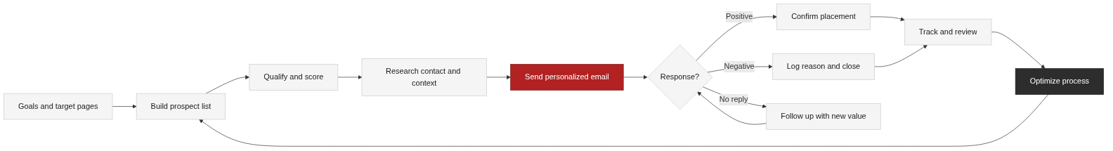 The link building outreach pipeline