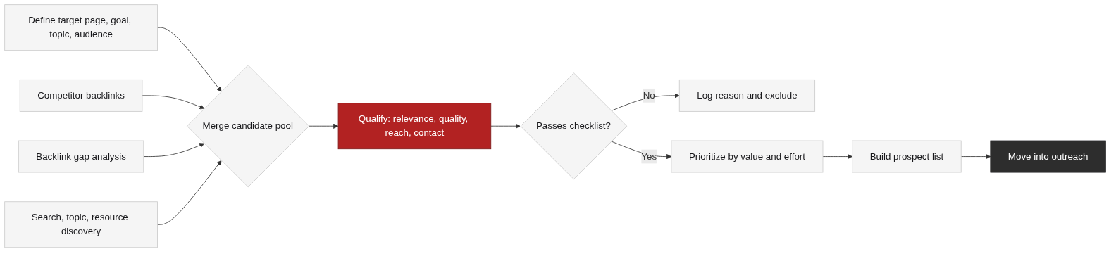 How discovery sources feed the prospecting pipeline