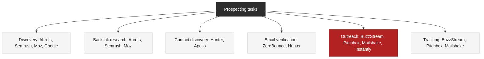 Prospecting tasks and the tools that cover them