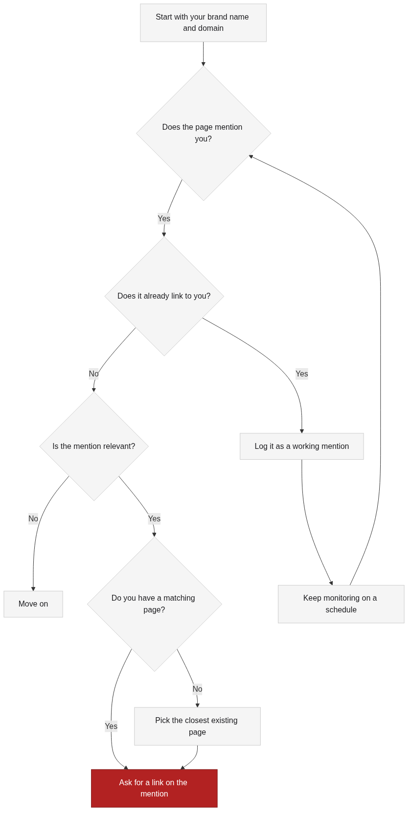 Deciding which unlinked mentions are worth converting