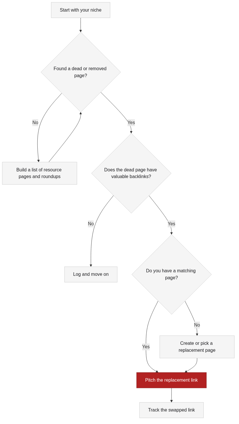 Deciding whether a dead page is worth replacing