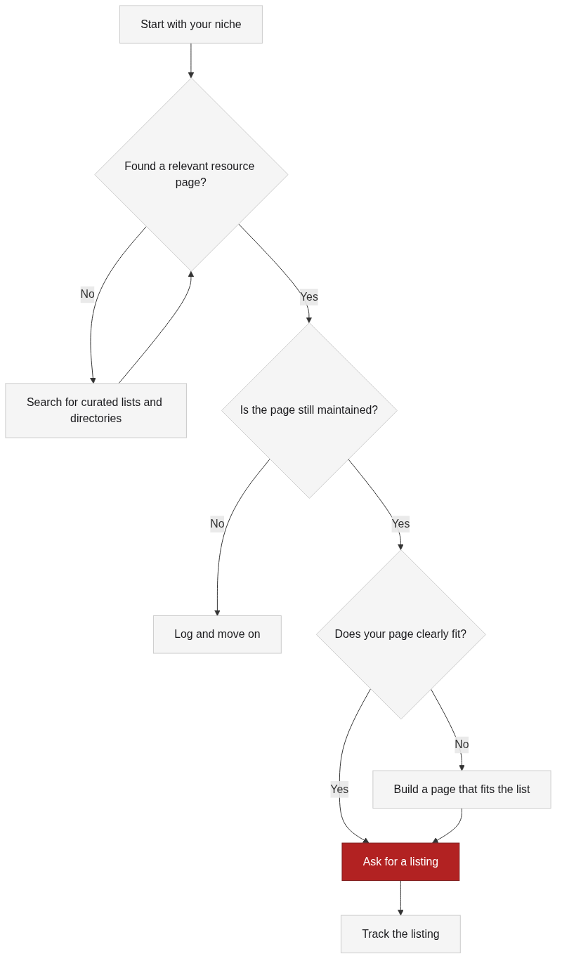Deciding whether a resource page is worth pitching