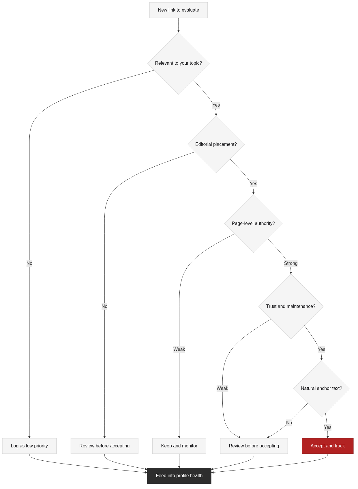 How a single backlink gets evaluated