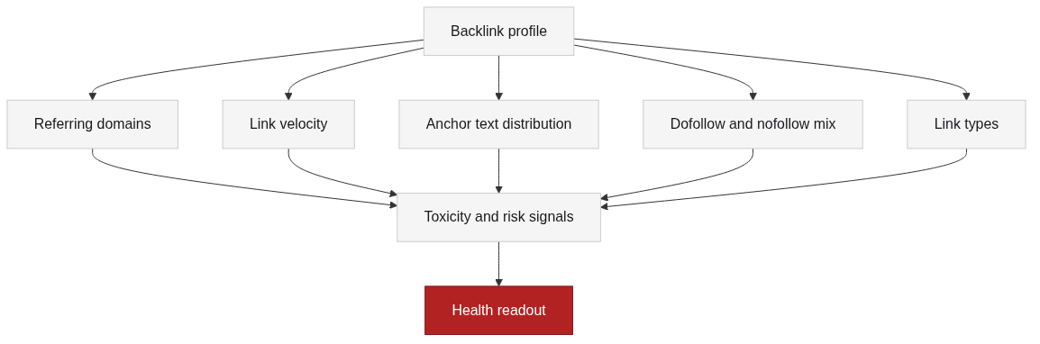 What a backlink profile contains