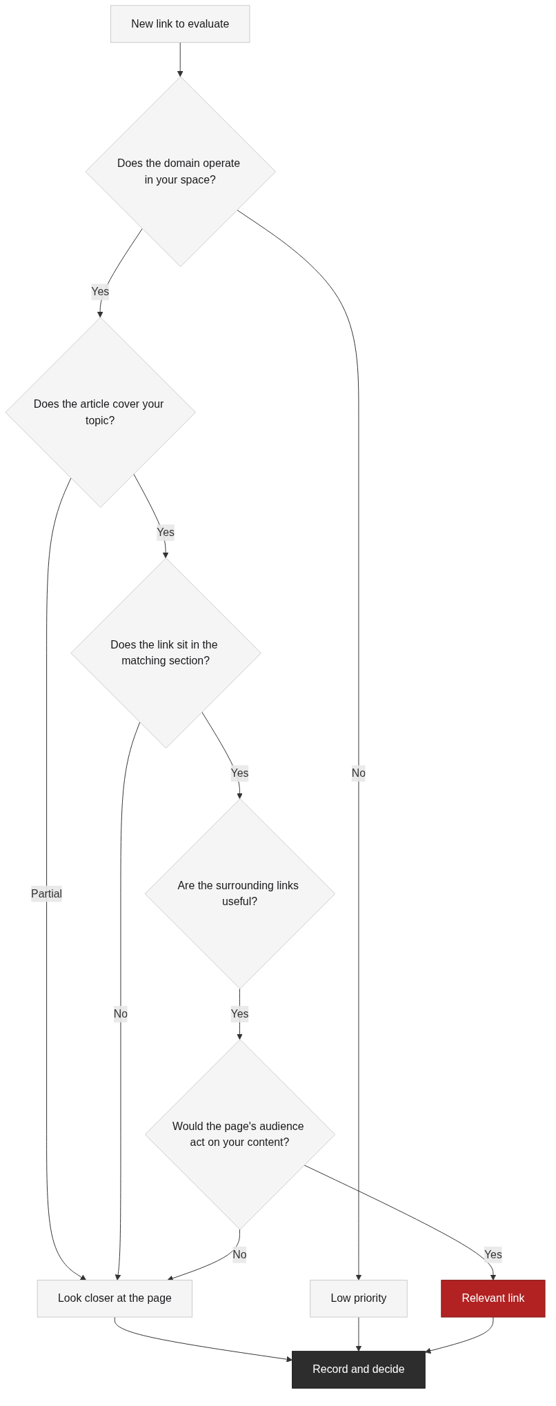 The three layers of link relevance