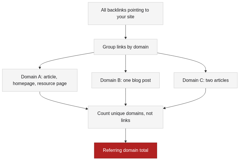 From backlinks to referring domains