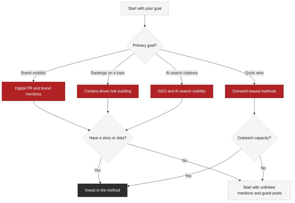 Choosing a link building strategy by goal and resources