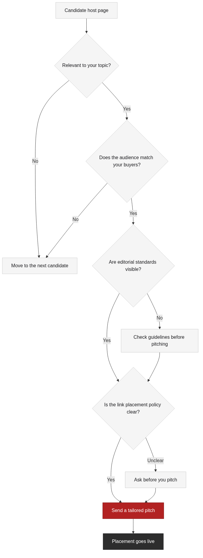 Vetting a host candidate before you send a pitch
