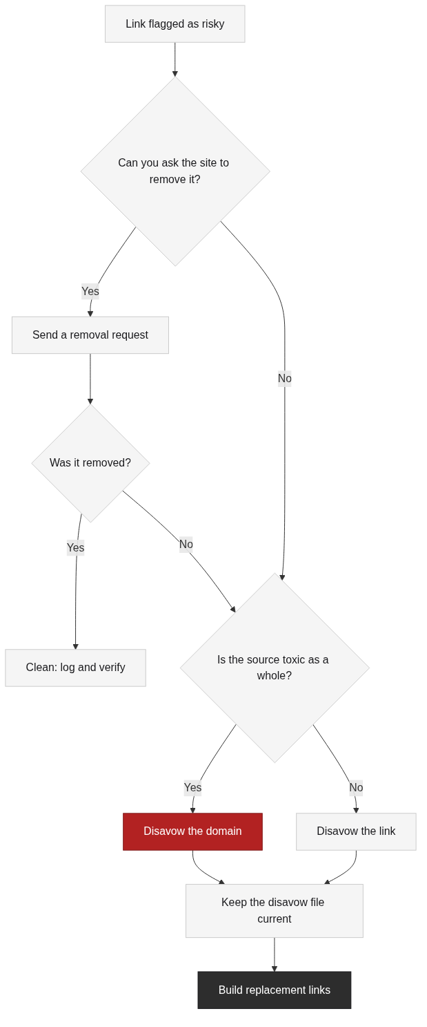 Removal or disavow: the decision path