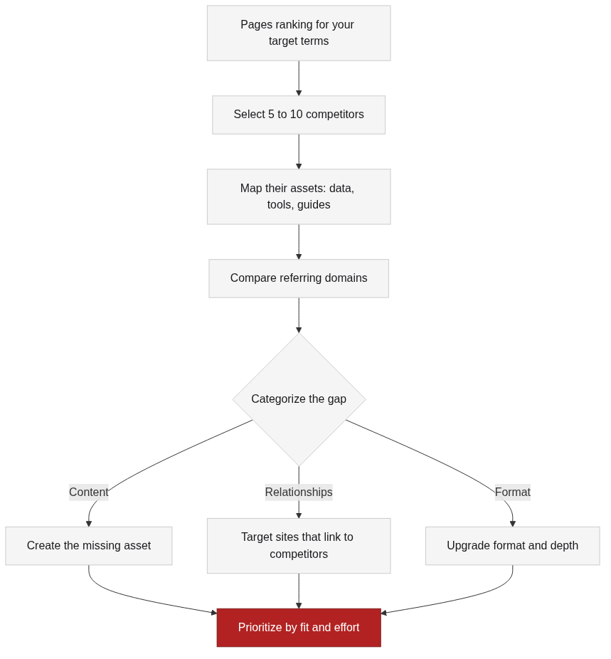 How competitor analysis becomes a gap list
