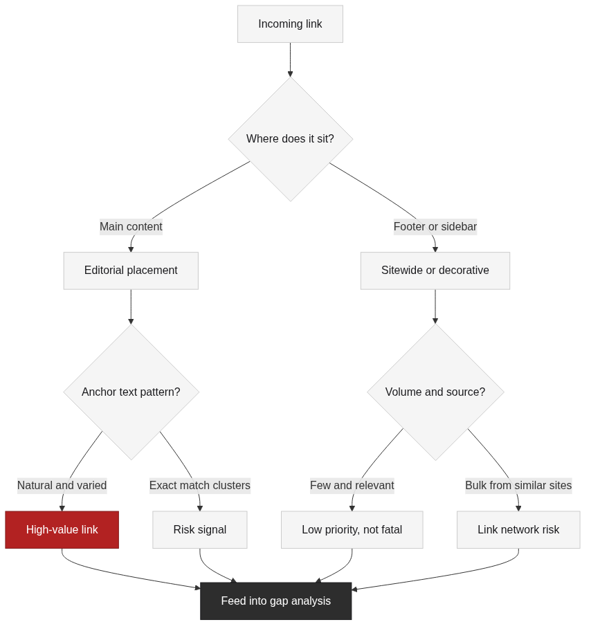 How to classify a competitor link