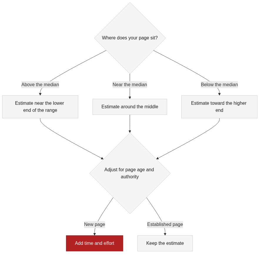 Adjusting the range by position and page history