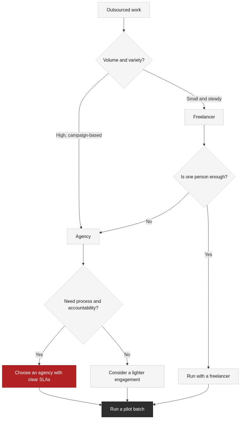 Agency or freelancer: matching the model to the work