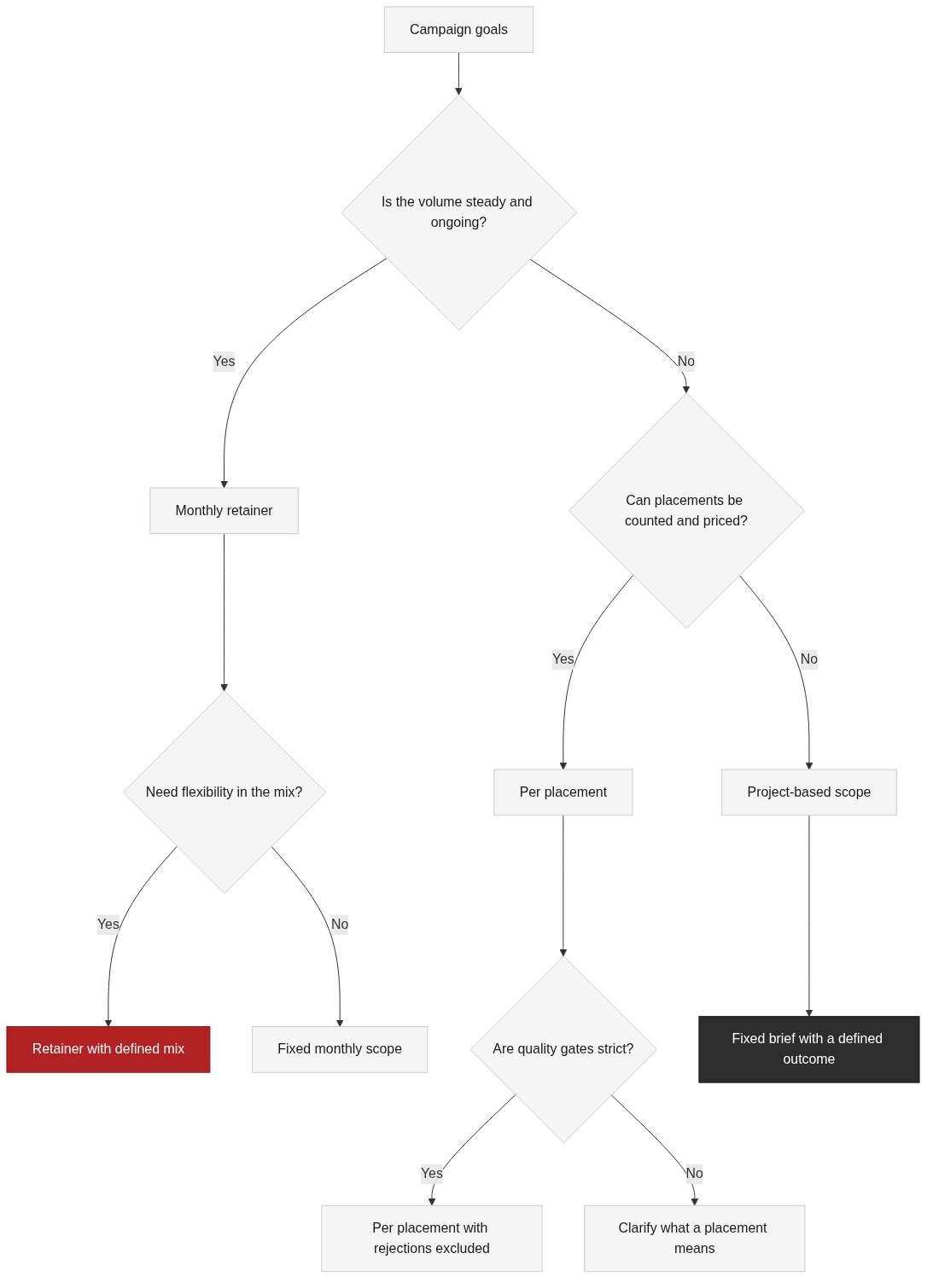 Choosing the pricing model that matches the campaign