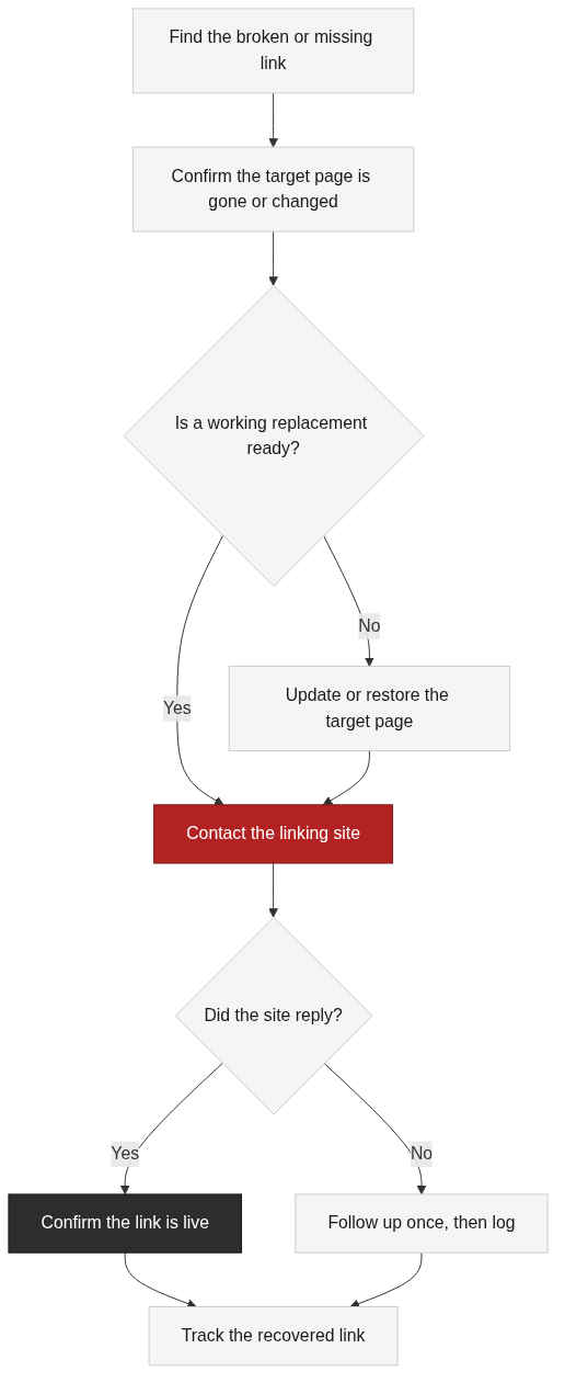 The link reclamation loop from finding to tracking
