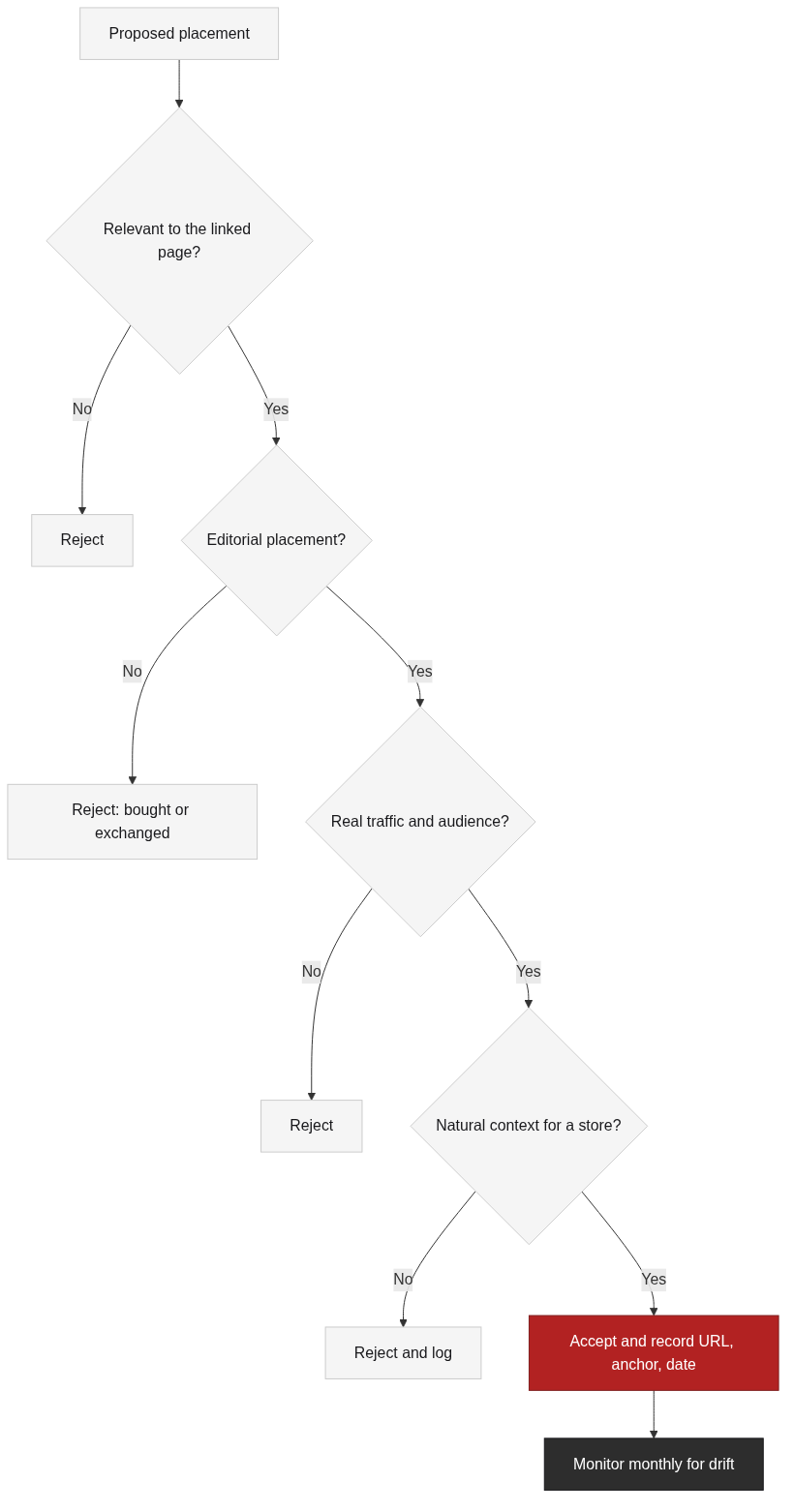 The placement quality gate and the reject reasons it filters out