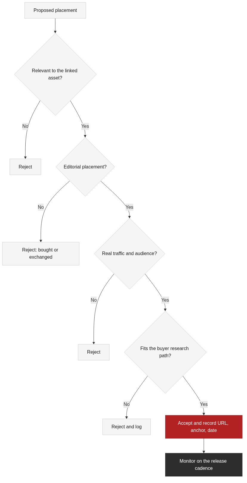 The placement quality gate and the reject reasons it filters out