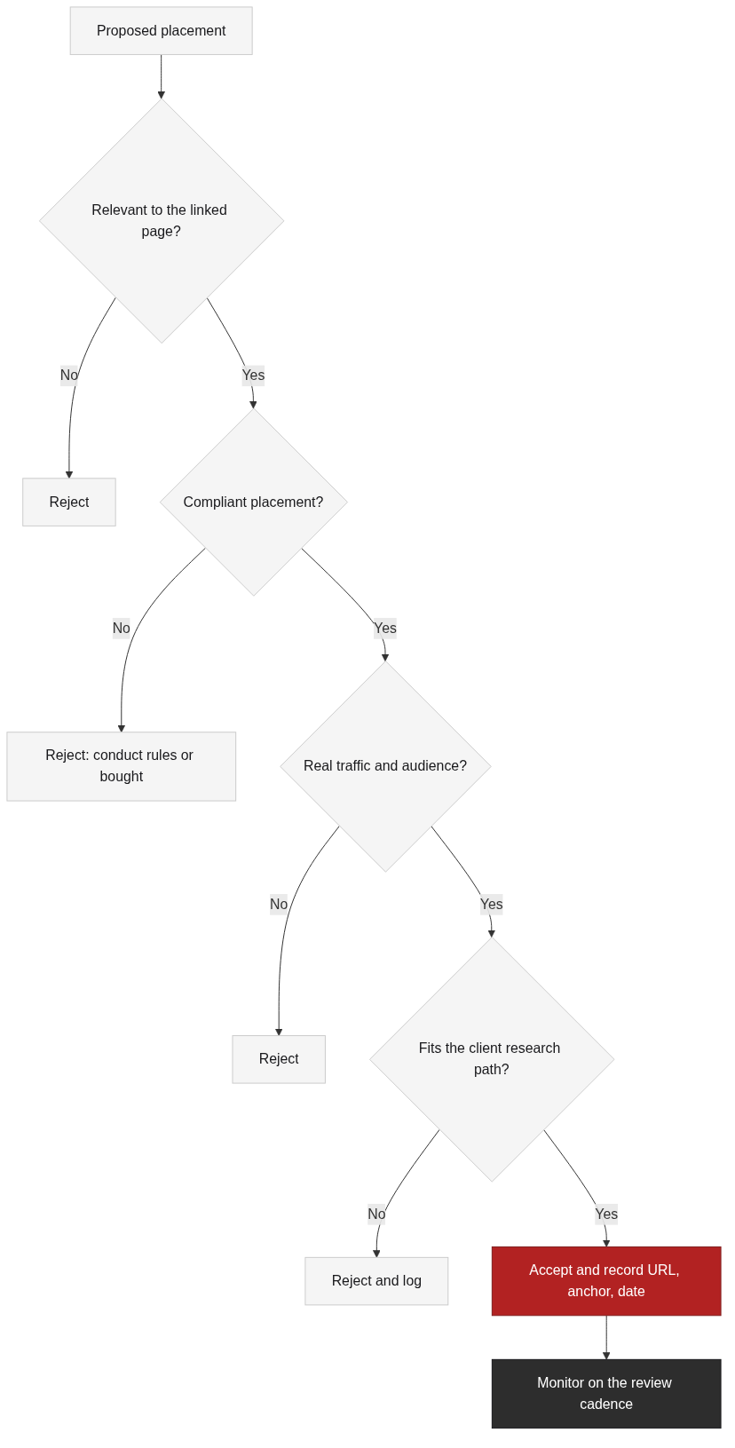 The placement quality gate: relevance, compliance, and context