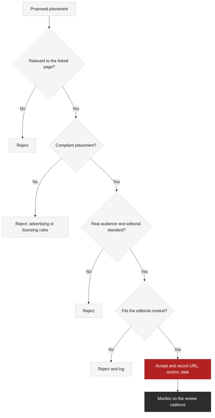 The placement quality gate: relevance, compliance, and editorial fit