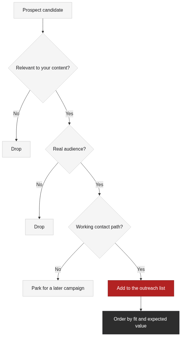 The prospect qualification gate: relevance, audience, and reachability