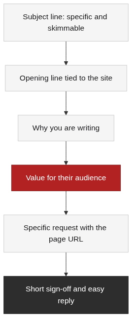 The anatomy of an outreach email