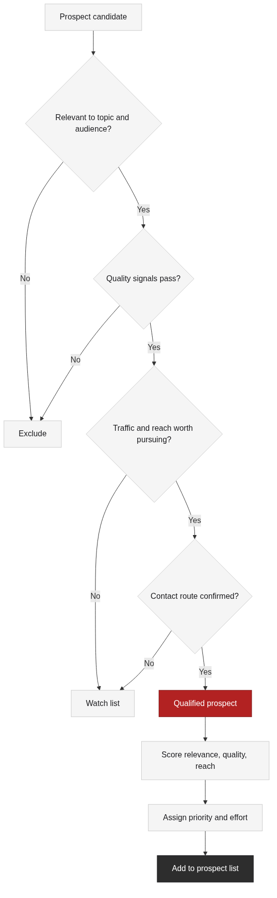 The prospect qualification checklist
