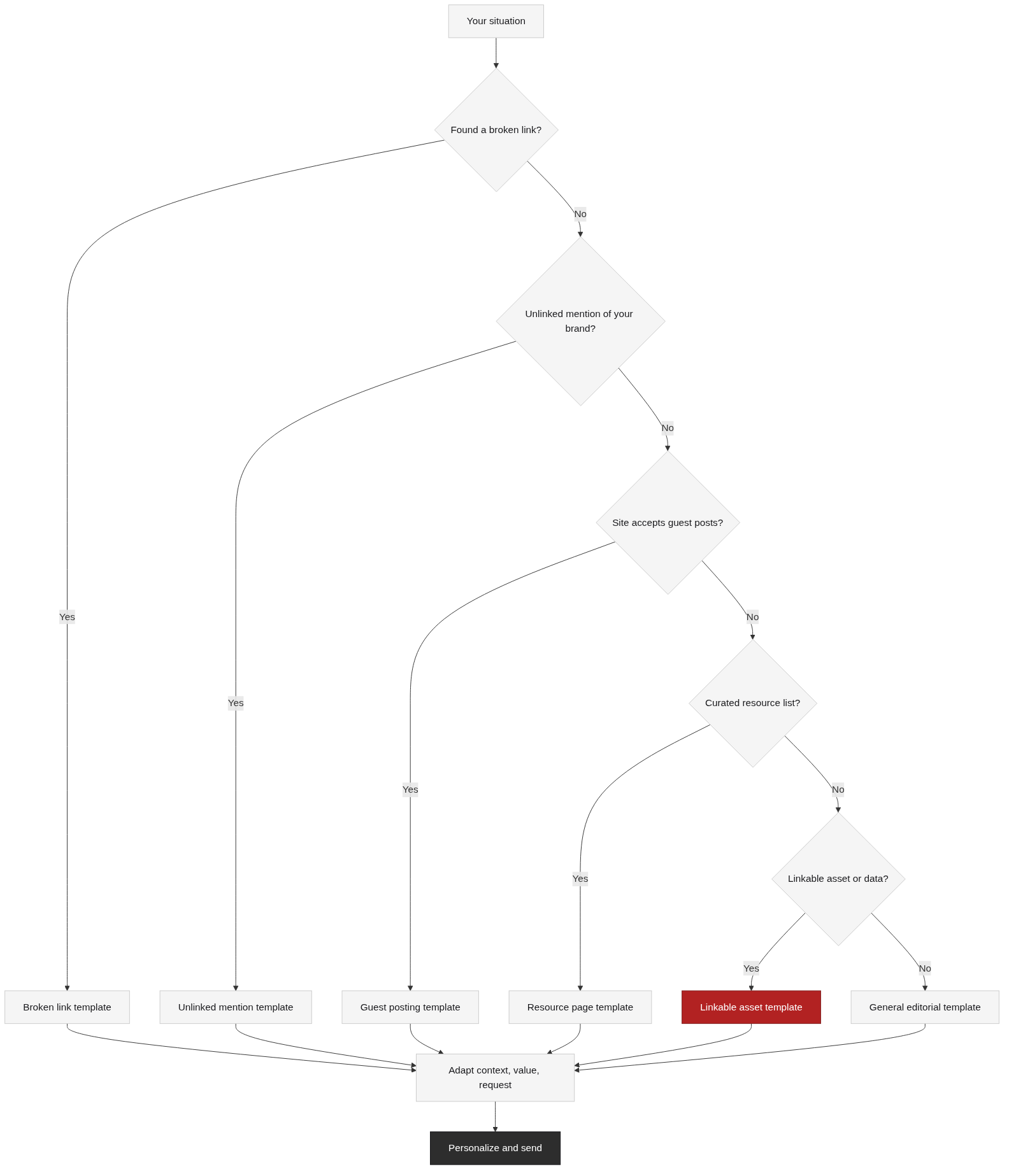 Which template to use for your scenario