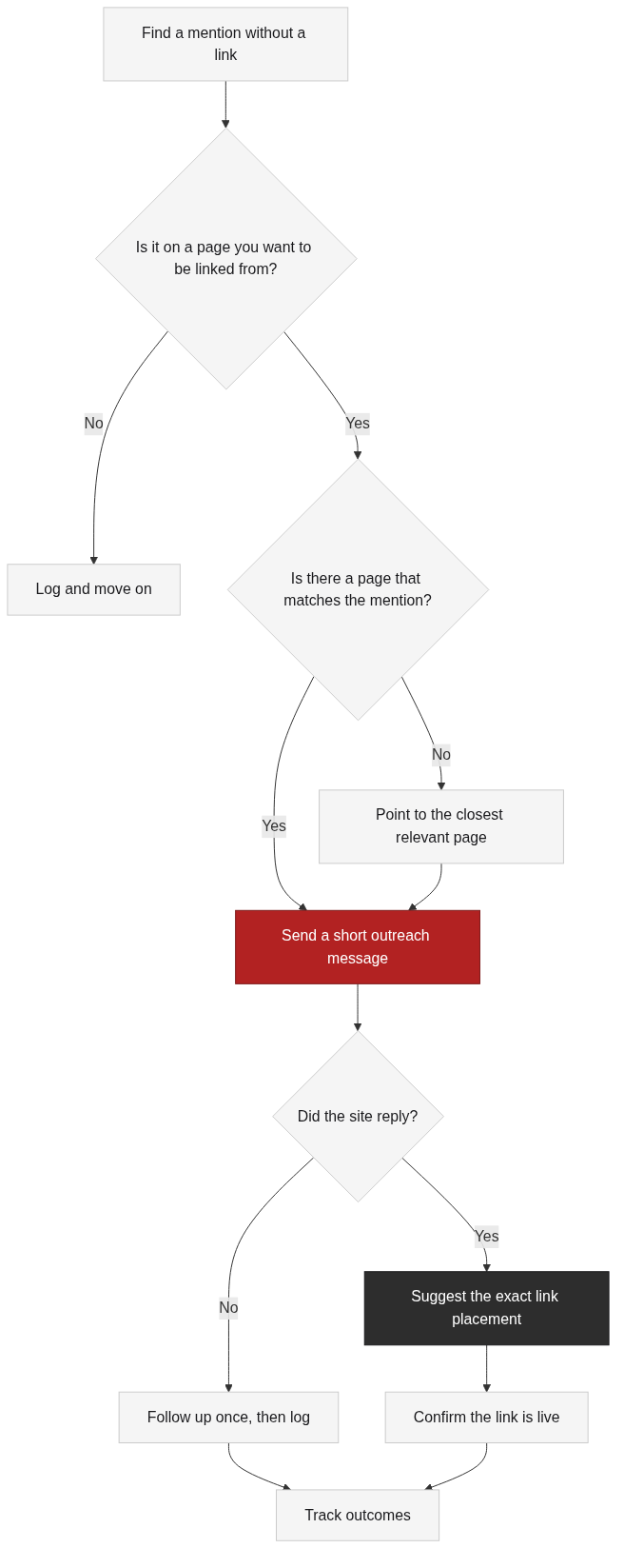 The unlinked mention conversion loop