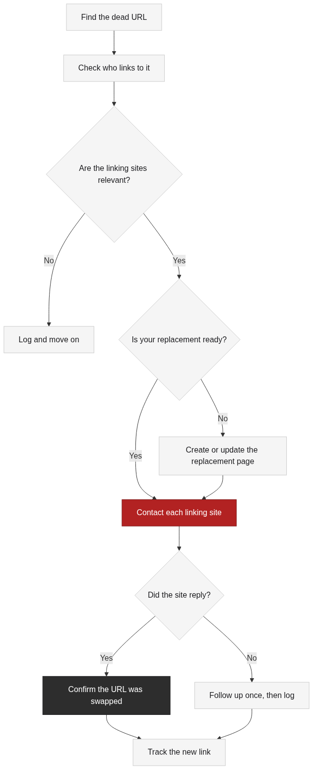 The broken link building loop from finding to tracking