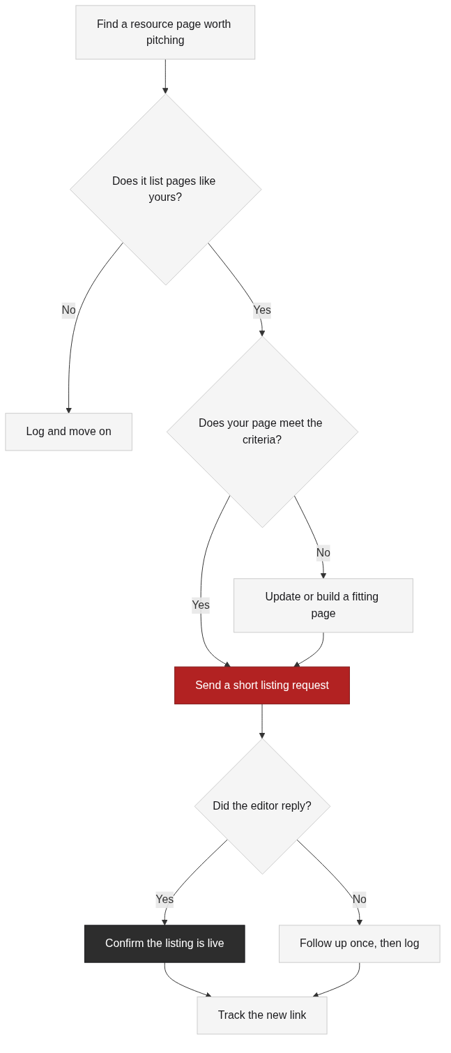 The resource page listing loop