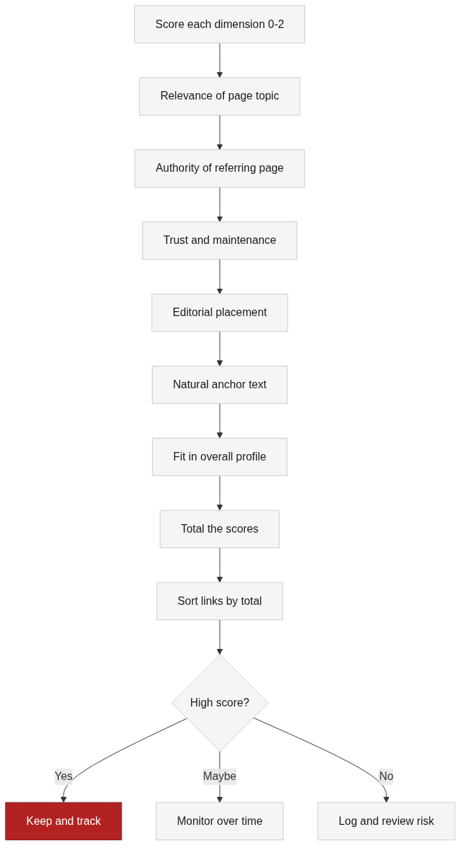 The six-dimension scoring checklist