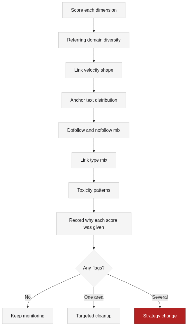 The six-point evaluation checklist