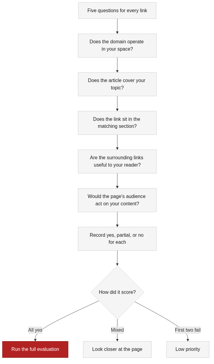 The five-question relevance checklist