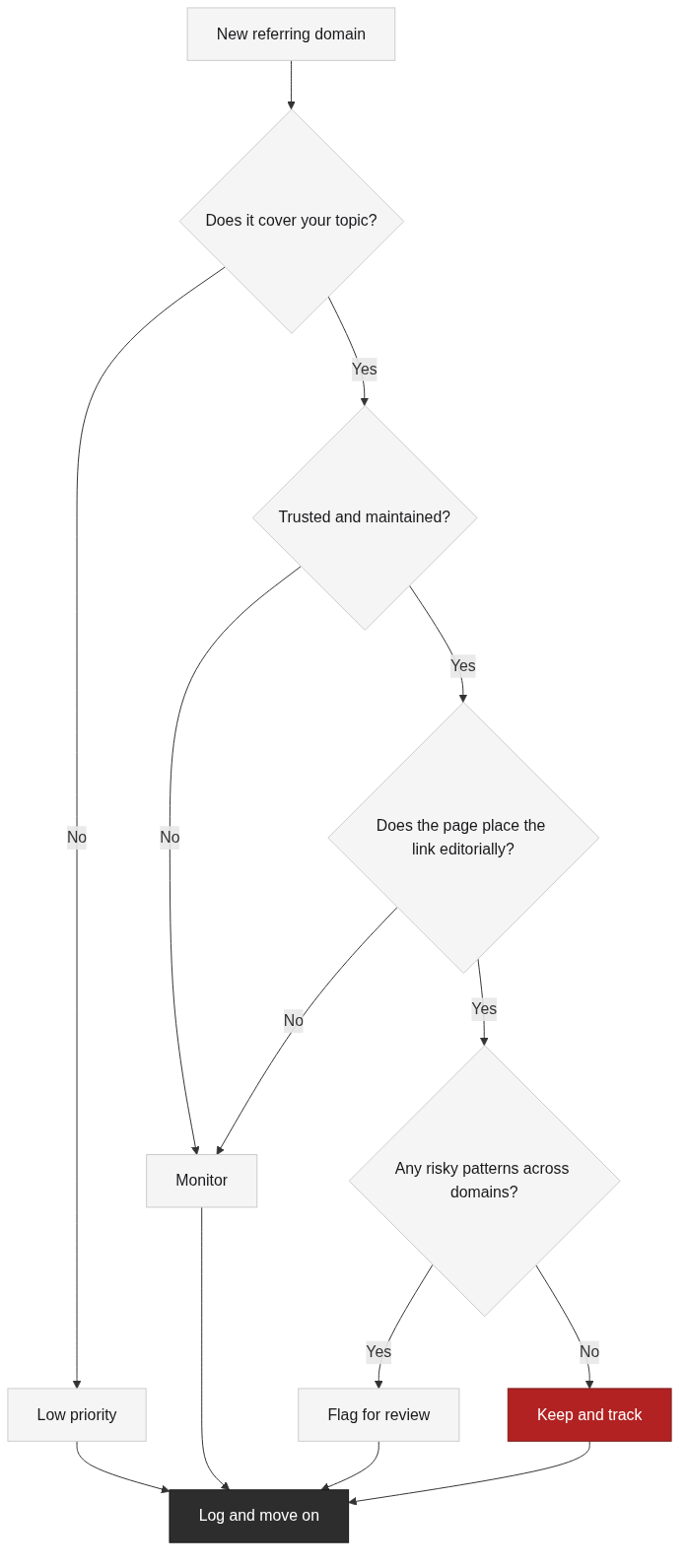 Evaluating referring domain quality
